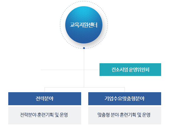 조직도