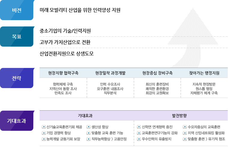 비전 및 목표