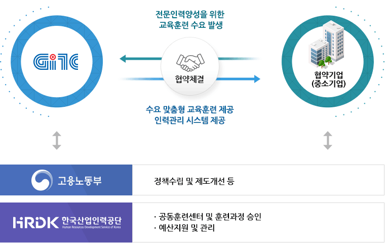 컨소시엄구성 : 정부(고용노동부)/참여기관/운영기관