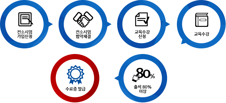 교육신청 절차 이미지