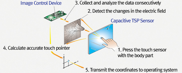 Touch Panel Operating Principle