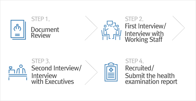 Recruitment Procedure