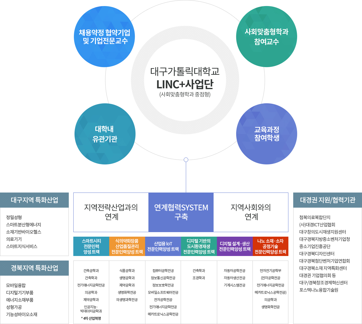 사회맞춤형학과와 지역산업과의 연계성