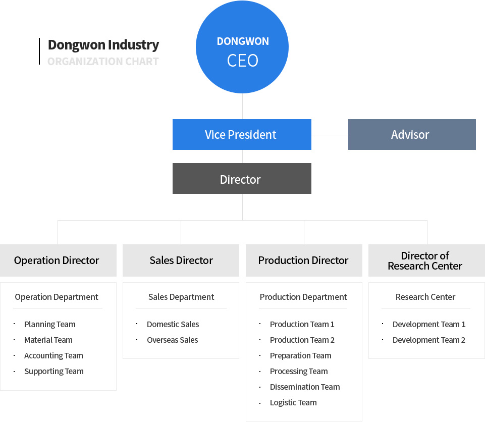 동원산자 조직도