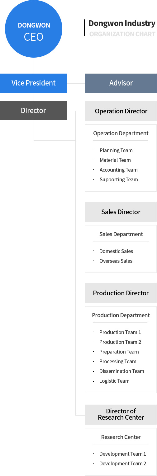 동원산자 조직도