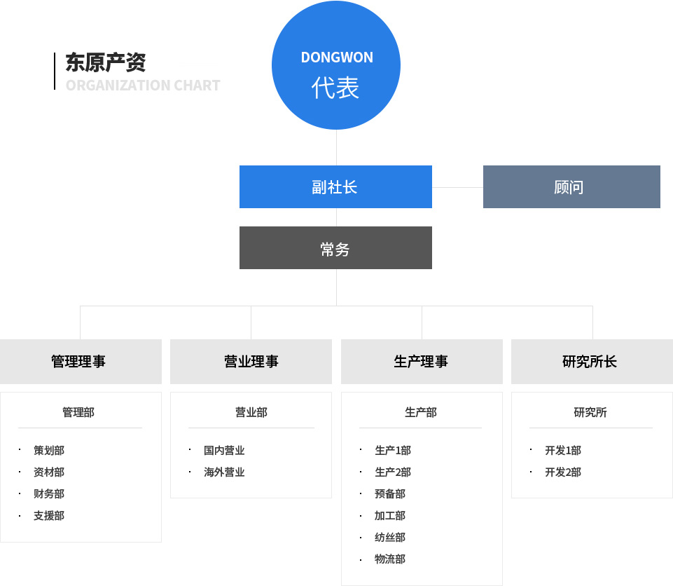 동원산자 조직도