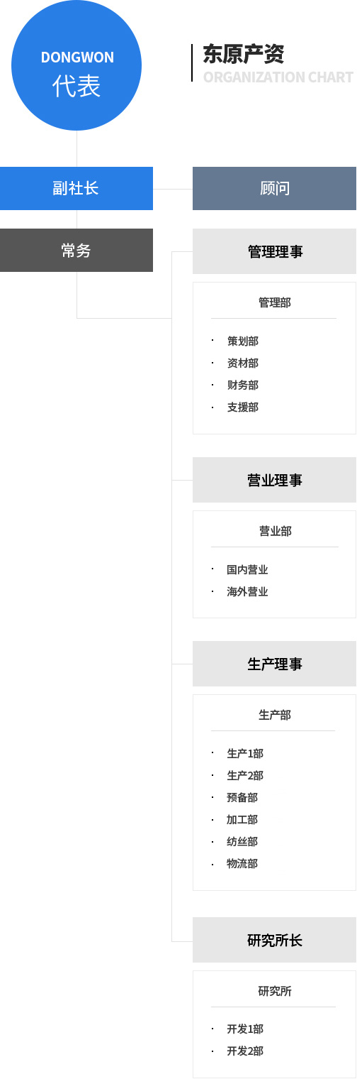 동원산자 조직도
