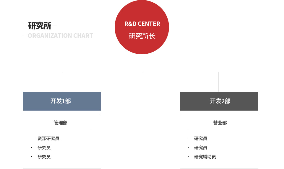 연구소 조직도
