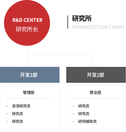 연구소 조직도