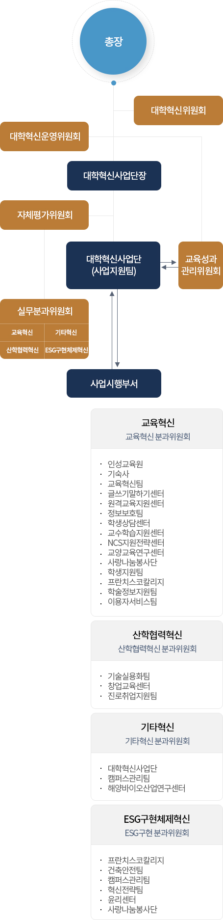 조직 및 담당업무