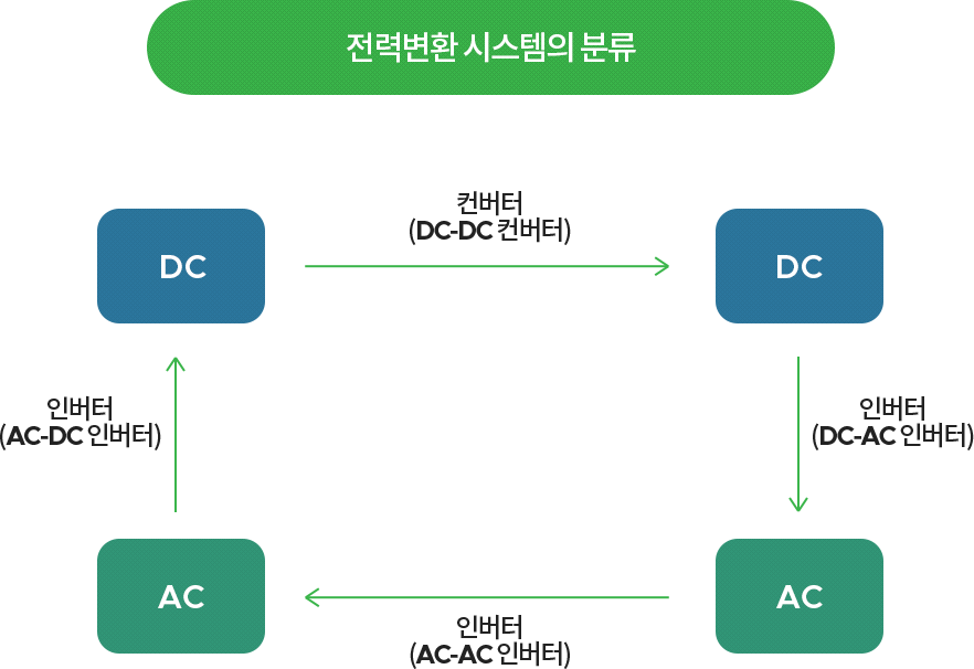 양방향 전력변환기