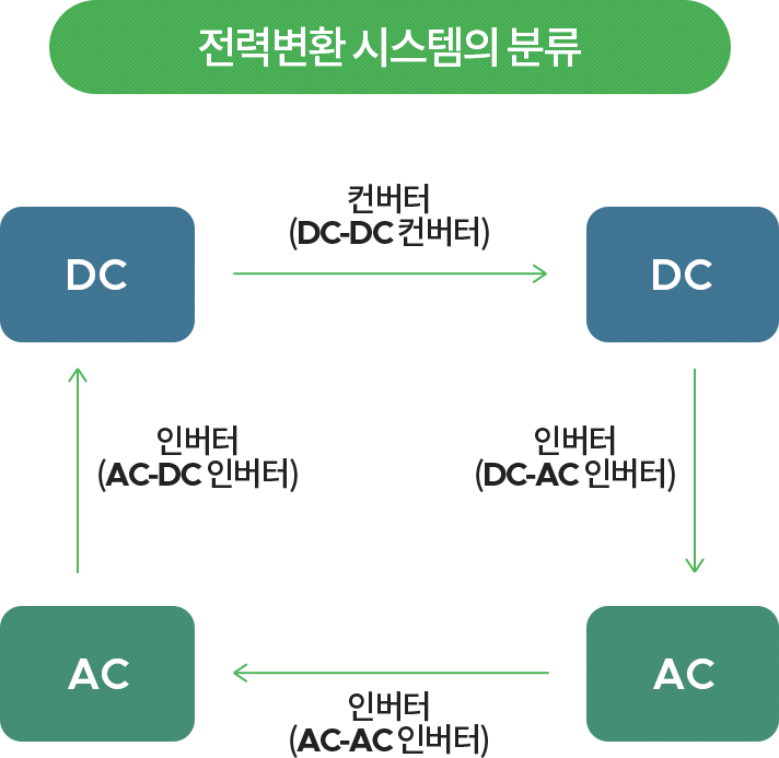 양방향 전력변환기